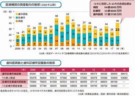 歯科医院や医院（お医者さん）も倒産する時代に!!　